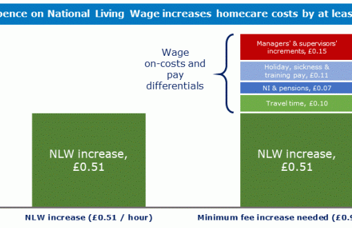Home Care Minimum Increase